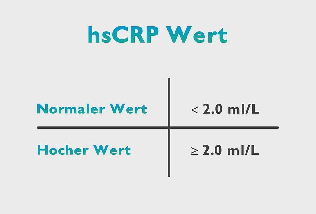 hsCRP-wert